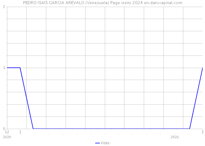 PEDRO ISAIS GARCIA AREVALO (Venezuela) Page visits 2024 