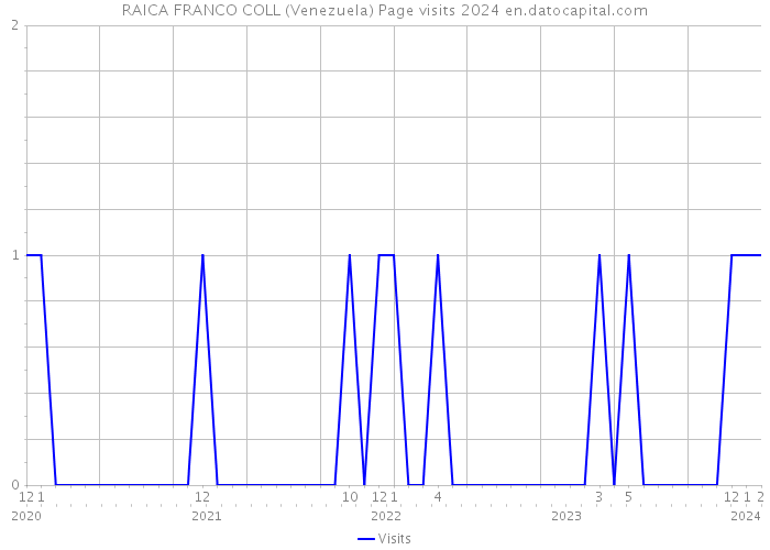 RAICA FRANCO COLL (Venezuela) Page visits 2024 