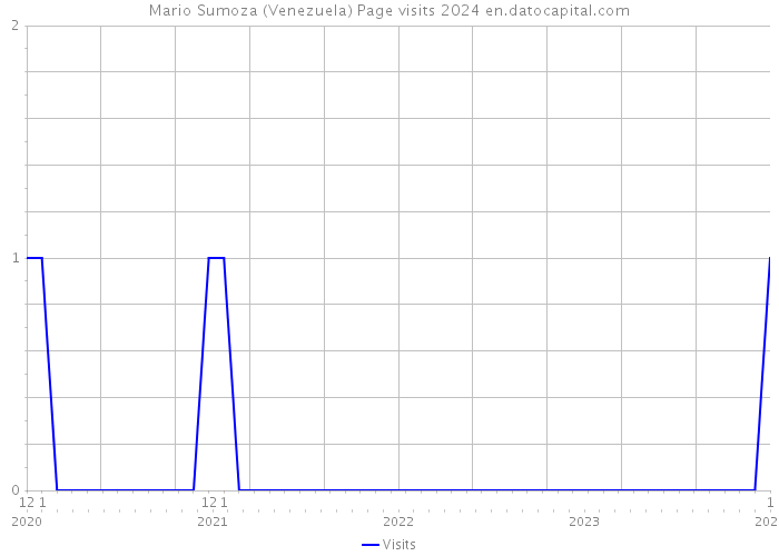 Mario Sumoza (Venezuela) Page visits 2024 