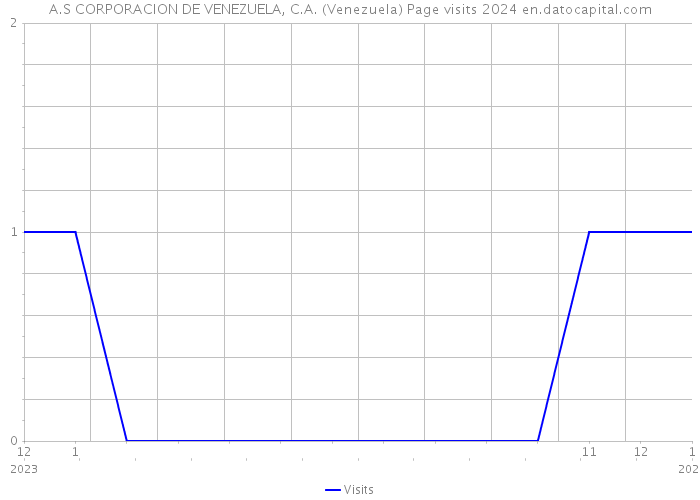A.S CORPORACION DE VENEZUELA, C.A. (Venezuela) Page visits 2024 
