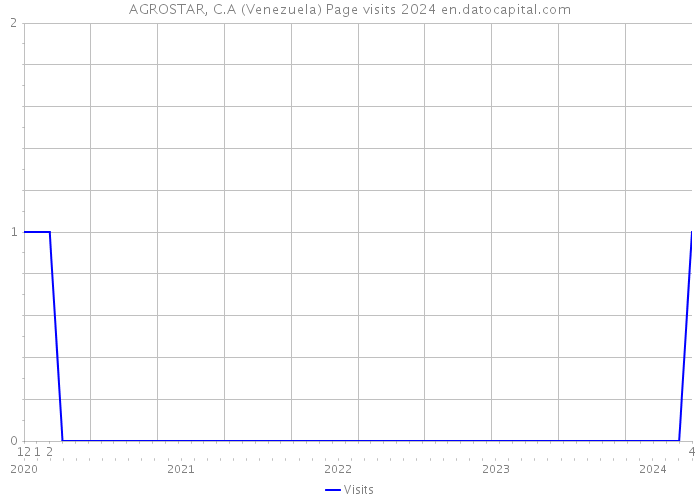 AGROSTAR, C.A (Venezuela) Page visits 2024 