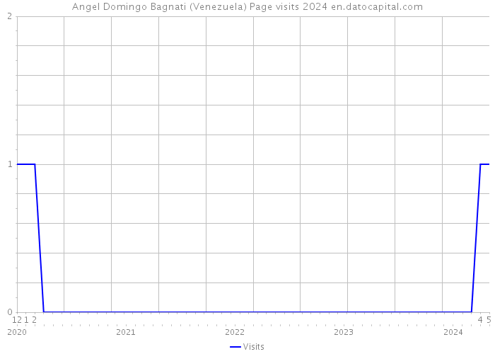 Angel Domingo Bagnati (Venezuela) Page visits 2024 