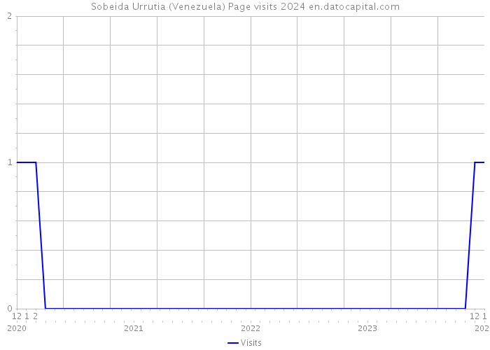 Sobeida Urrutia (Venezuela) Page visits 2024 