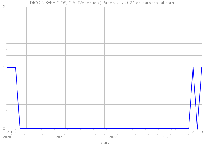 DICOIN SERVICIOS, C.A. (Venezuela) Page visits 2024 
