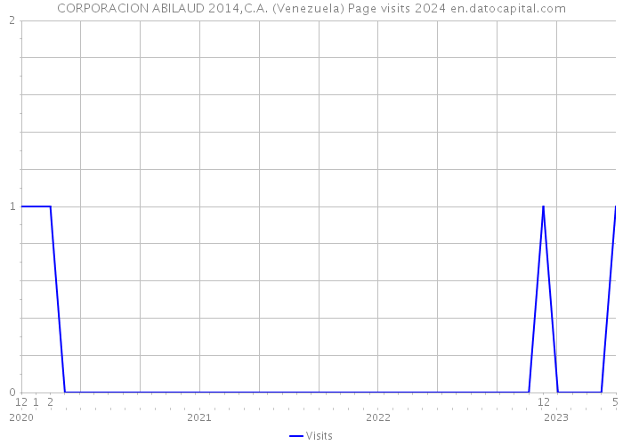 CORPORACION ABILAUD 2014,C.A. (Venezuela) Page visits 2024 