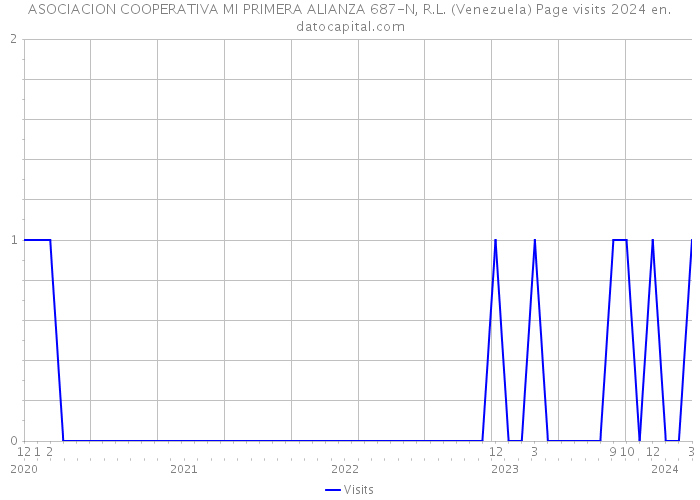 ASOCIACION COOPERATIVA MI PRIMERA ALIANZA 687-N, R.L. (Venezuela) Page visits 2024 