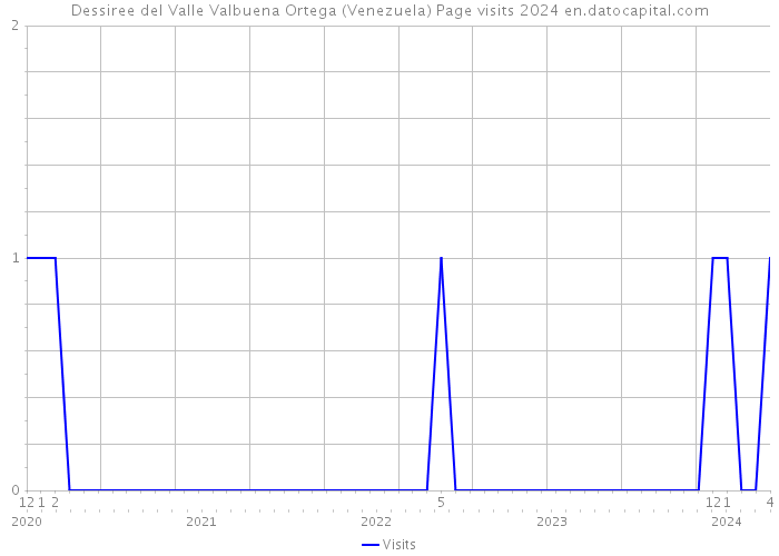 Dessiree del Valle Valbuena Ortega (Venezuela) Page visits 2024 