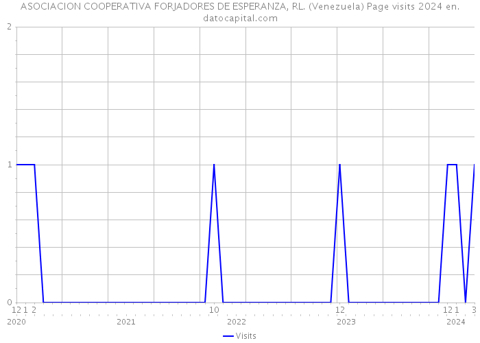 ASOCIACION COOPERATIVA FORJADORES DE ESPERANZA, RL. (Venezuela) Page visits 2024 
