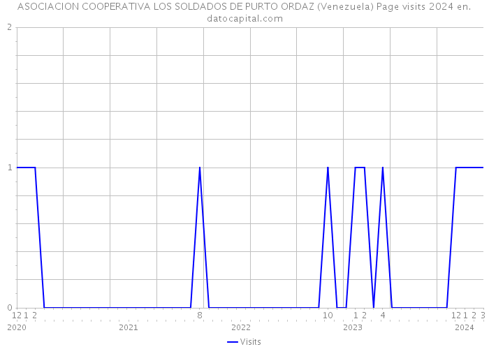 ASOCIACION COOPERATIVA LOS SOLDADOS DE PURTO ORDAZ (Venezuela) Page visits 2024 