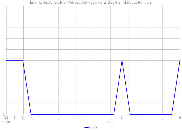 Luis Ernesto Godoy (Venezuela) Page visits 2024 