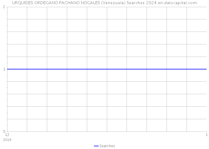 URQUIDES ORDEGANO PACHANO NOGALES (Venezuela) Searches 2024 
