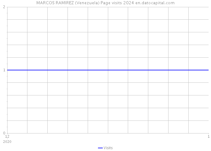 MARCOS RAMIREZ (Venezuela) Page visits 2024 