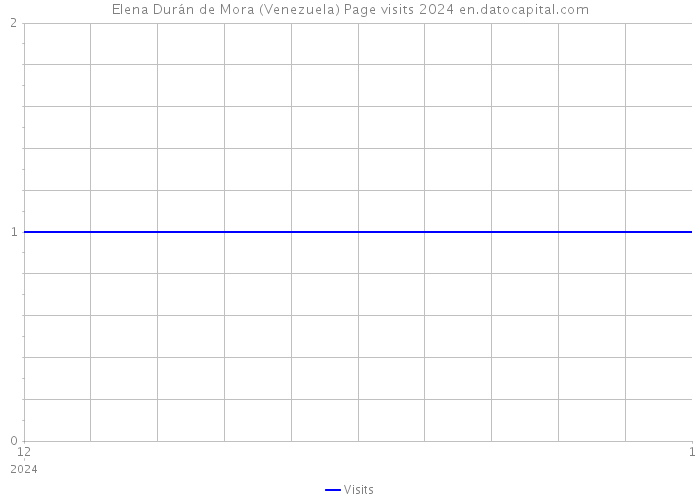 Elena Durán de Mora (Venezuela) Page visits 2024 