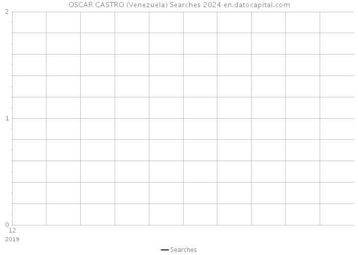 OSCAR CASTRO (Venezuela) Searches 2024 