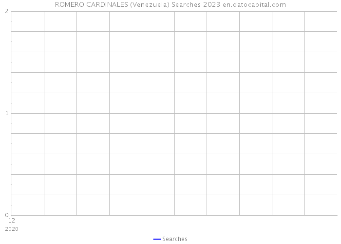 ROMERO CARDINALES (Venezuela) Searches 2023 
