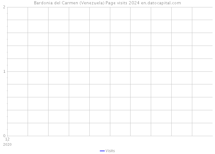 Bardonia del Carmen (Venezuela) Page visits 2024 
