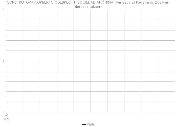 CONSTRUTORA NORBERTO ODEBRECHT; SOCIEDAD ANÓNIMA (Venezuela) Page visits 2024 