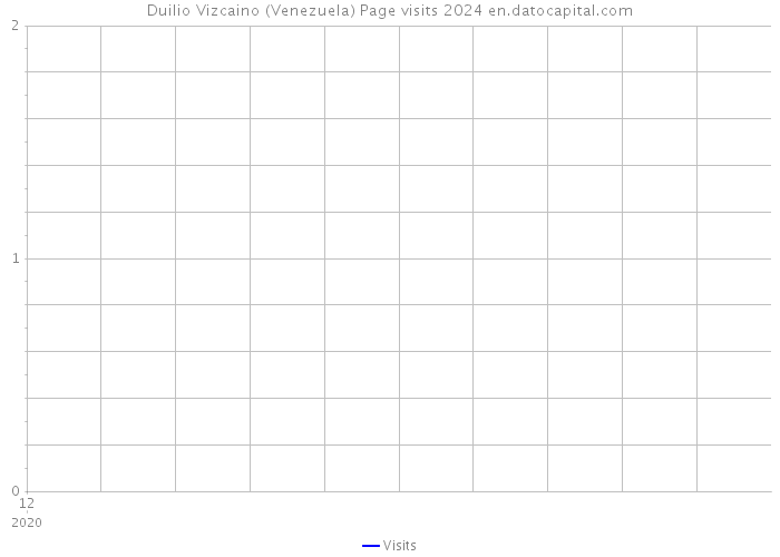 Duilio Vizcaino (Venezuela) Page visits 2024 