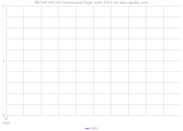 EDGAR ARCAS (Venezuela) Page visits 2024 