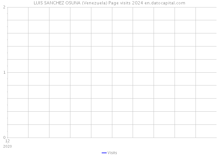 LUIS SANCHEZ OSUNA (Venezuela) Page visits 2024 