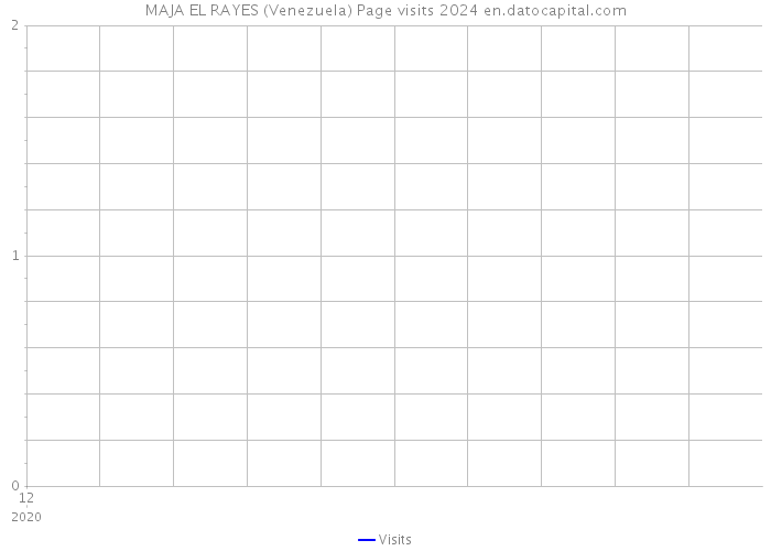 MAJA EL RAYES (Venezuela) Page visits 2024 