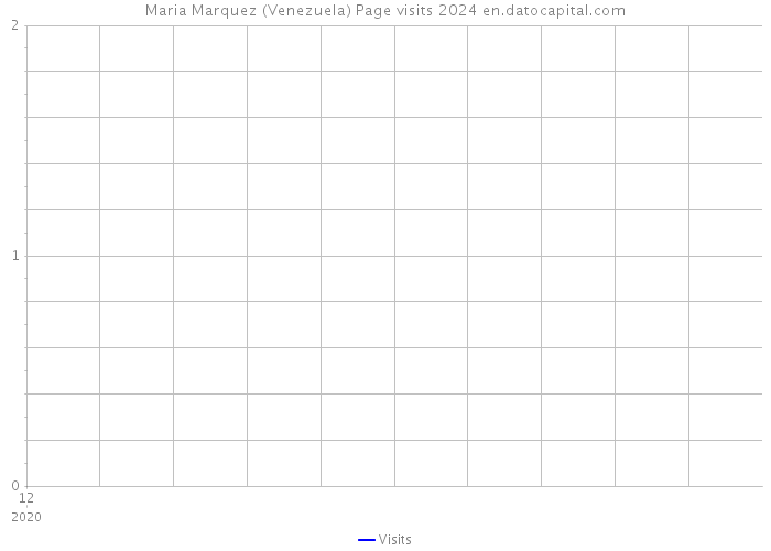 Maria Marquez (Venezuela) Page visits 2024 