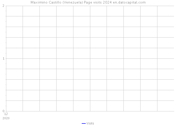 Maximino Castillo (Venezuela) Page visits 2024 