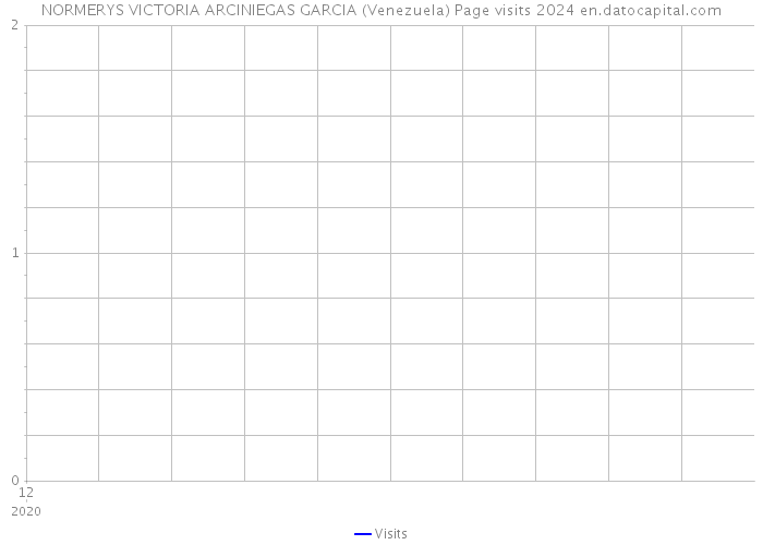 NORMERYS VICTORIA ARCINIEGAS GARCIA (Venezuela) Page visits 2024 