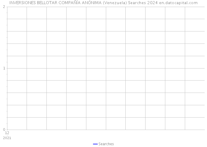 INVERSIONES BELLOTAR COMPAÑÍA ANÓNIMA (Venezuela) Searches 2024 