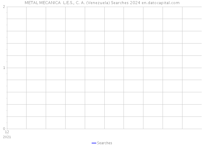 METAL MECANICA L.E.S., C. A. (Venezuela) Searches 2024 