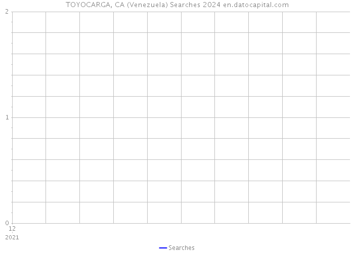 TOYOCARGA, CA (Venezuela) Searches 2024 