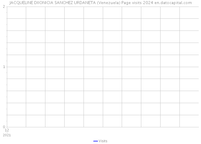 JACQUELINE DIIONICIA SANCHEZ URDANETA (Venezuela) Page visits 2024 