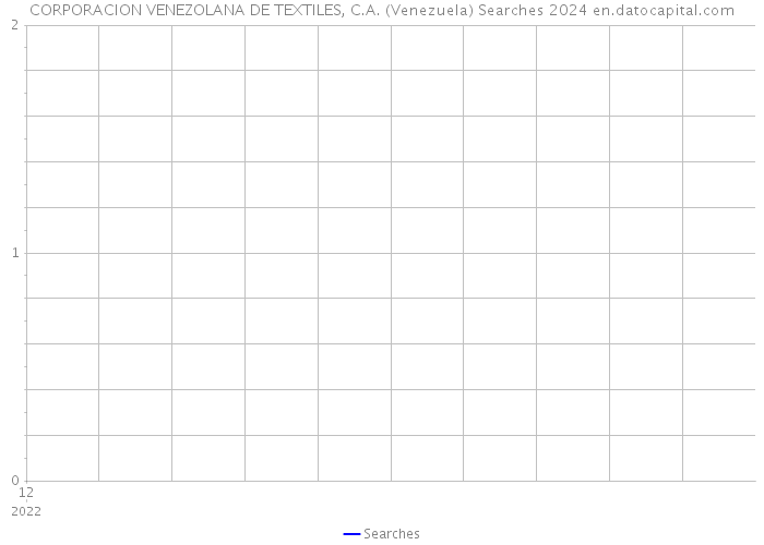 CORPORACION VENEZOLANA DE TEXTILES, C.A. (Venezuela) Searches 2024 