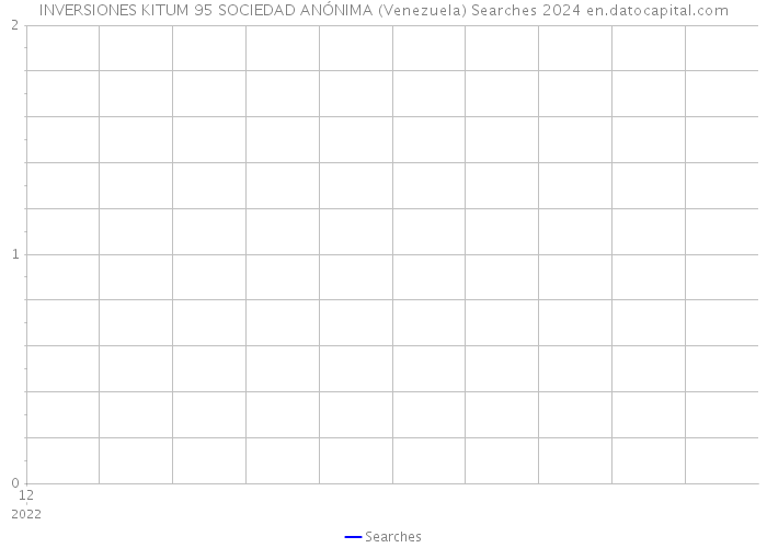 INVERSIONES KITUM 95 SOCIEDAD ANÓNIMA (Venezuela) Searches 2024 