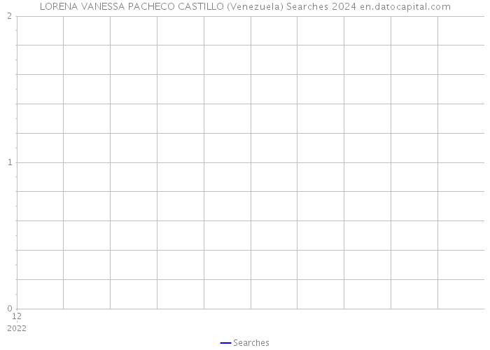 LORENA VANESSA PACHECO CASTILLO (Venezuela) Searches 2024 