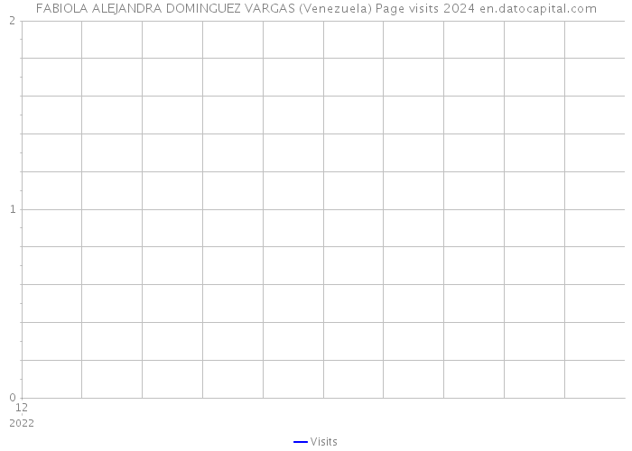 FABIOLA ALEJANDRA DOMINGUEZ VARGAS (Venezuela) Page visits 2024 