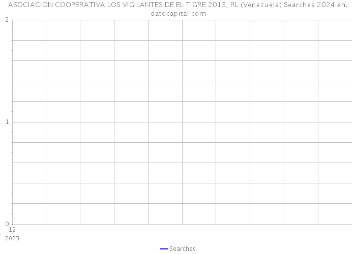 ASOCIACION COOPERATIVA LOS VIGILANTES DE EL TIGRE 2013, RL (Venezuela) Searches 2024 