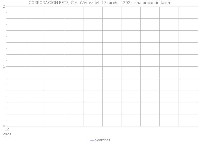 CORPORACION BETS, C.A. (Venezuela) Searches 2024 