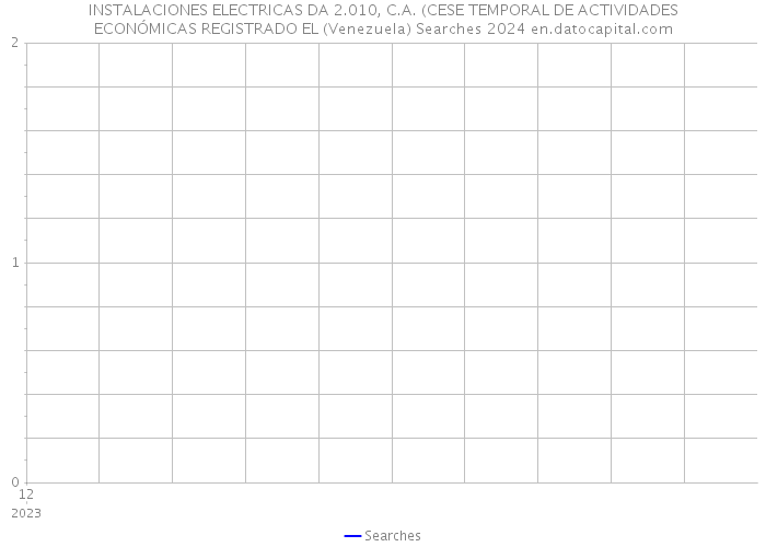 INSTALACIONES ELECTRICAS DA 2.010, C.A. (CESE TEMPORAL DE ACTIVIDADES ECONÓMICAS REGISTRADO EL (Venezuela) Searches 2024 