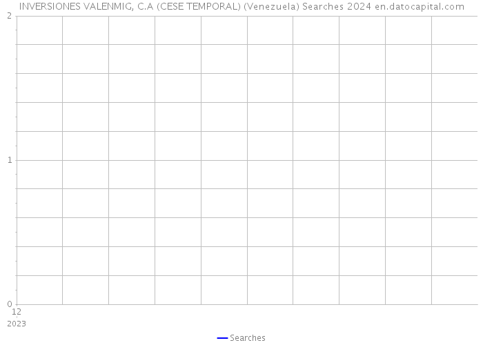 INVERSIONES VALENMIG, C.A (CESE TEMPORAL) (Venezuela) Searches 2024 