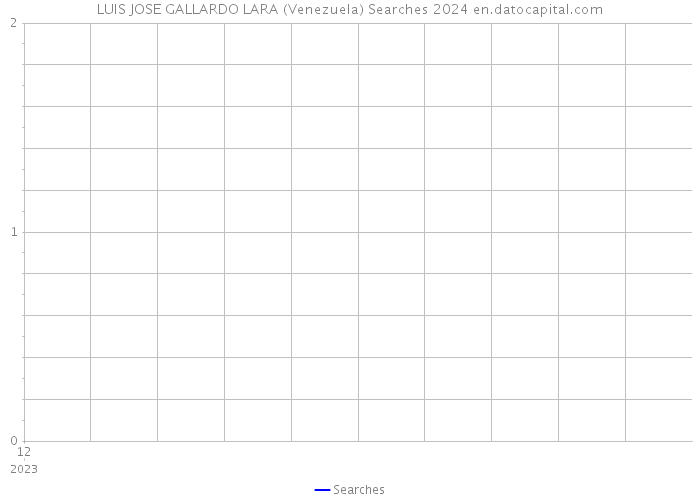 LUIS JOSE GALLARDO LARA (Venezuela) Searches 2024 