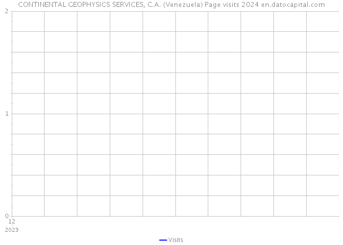 CONTINENTAL GEOPHYSICS SERVICES, C.A. (Venezuela) Page visits 2024 