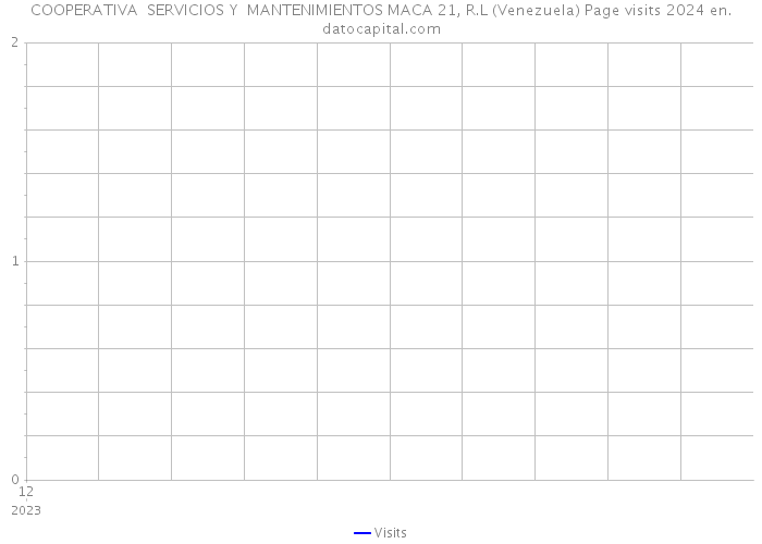 COOPERATIVA SERVICIOS Y MANTENIMIENTOS MACA 21, R.L (Venezuela) Page visits 2024 