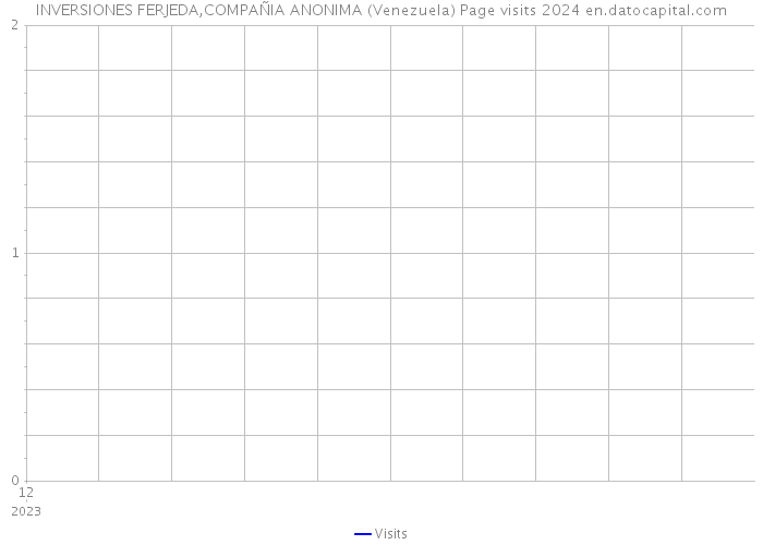 INVERSIONES FERJEDA,COMPAÑIA ANONIMA (Venezuela) Page visits 2024 