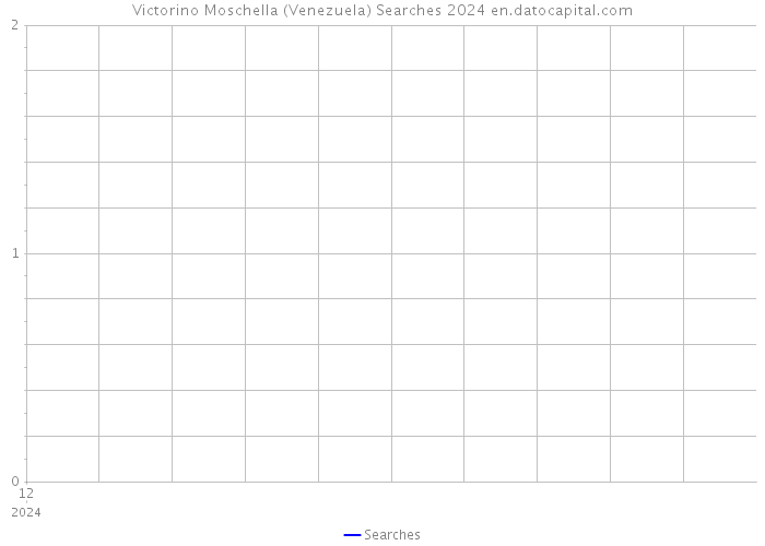 Victorino Moschella (Venezuela) Searches 2024 