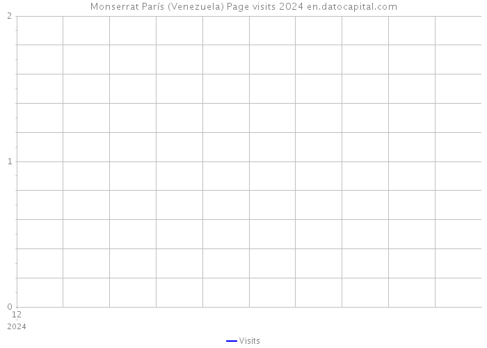 Monserrat París (Venezuela) Page visits 2024 