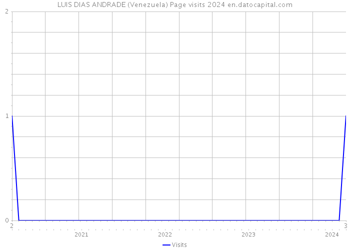 LUIS DIAS ANDRADE (Venezuela) Page visits 2024 