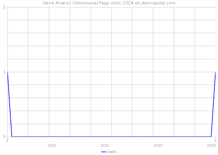 Neira Alvarez (Venezuela) Page visits 2024 