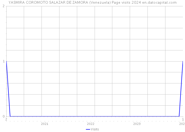 YASMIRA COROMOTO SALAZAR DE ZAMORA (Venezuela) Page visits 2024 