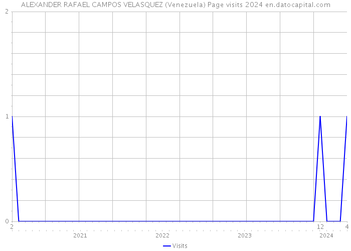 ALEXANDER RAFAEL CAMPOS VELASQUEZ (Venezuela) Page visits 2024 